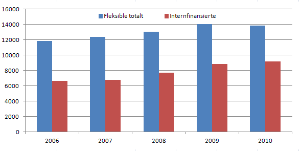 Utvikling i antall fleksible