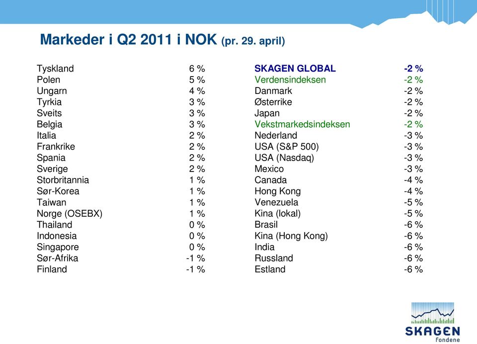 Sør-Korea 1 % Taiwan 1 % Norge (OSEBX) 1 % Thailand 0 % Indonesia 0 % Singapore 0 % Sør-Afrika -1 % Finland -1 % SKAGEN GLOBAL -2 %