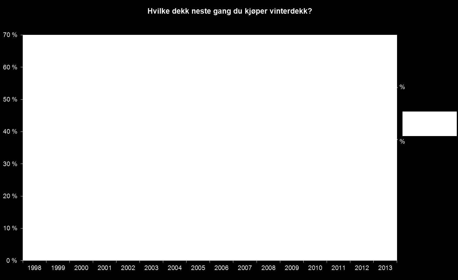 4. Neste gang du kjøper vinterdekk, vil du da kjøpe piggdekk eller piggfrie vinterdekk?