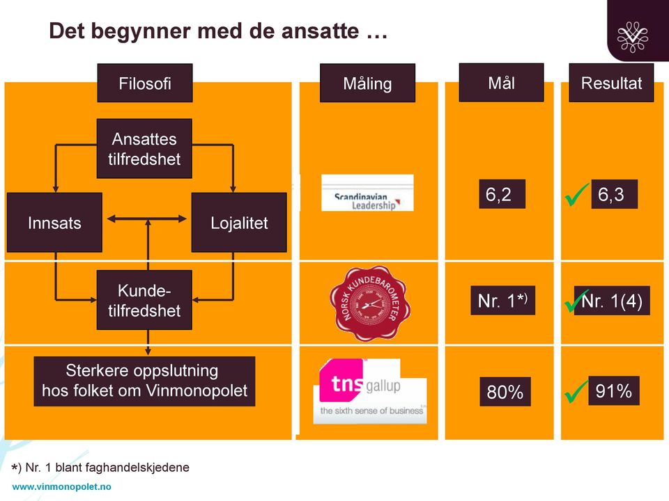 Kundetilfredshet Nr. 1* ) Nr.