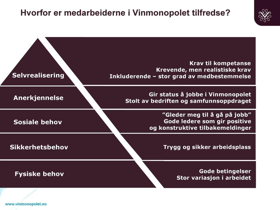 Sosiale behov Gir status å jobbe i Vinmonopolet Stolt av bedriften og samfunnsoppdraget Gleder meg til å gå på jobb Gode