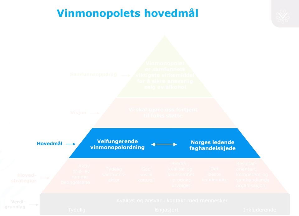 rammebetingelsene Tydelig samfunnsaktør God sosial kontroll Bredde, kvalitet og lønnsomhet i produktutvalget Det beste kundemøte