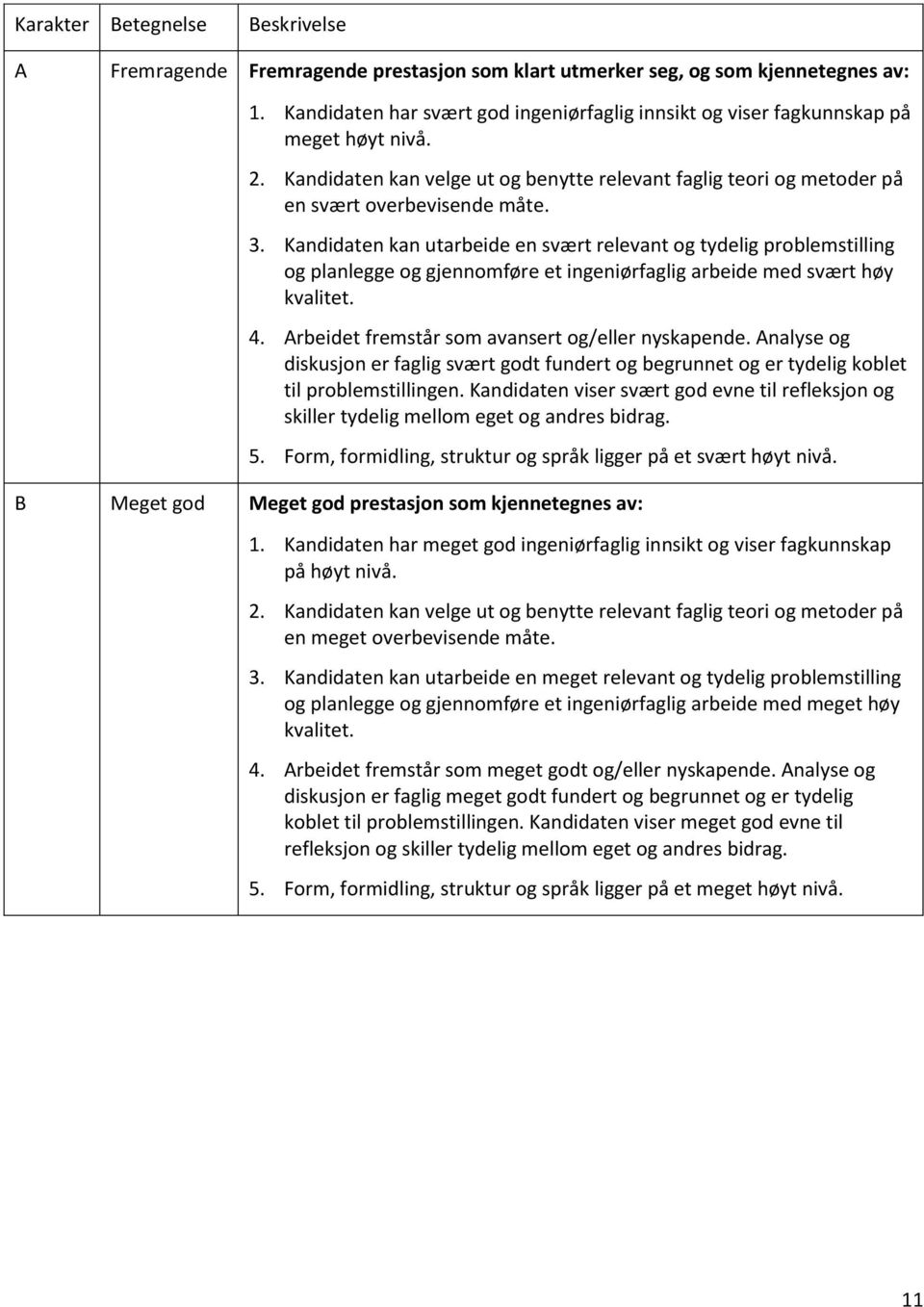 Kandidaten kan utarbeide en svært relevant og tydelig problemstilling og planlegge og gjennomføre et ingeniørfaglig arbeide med svært høy kvalitet. 4.