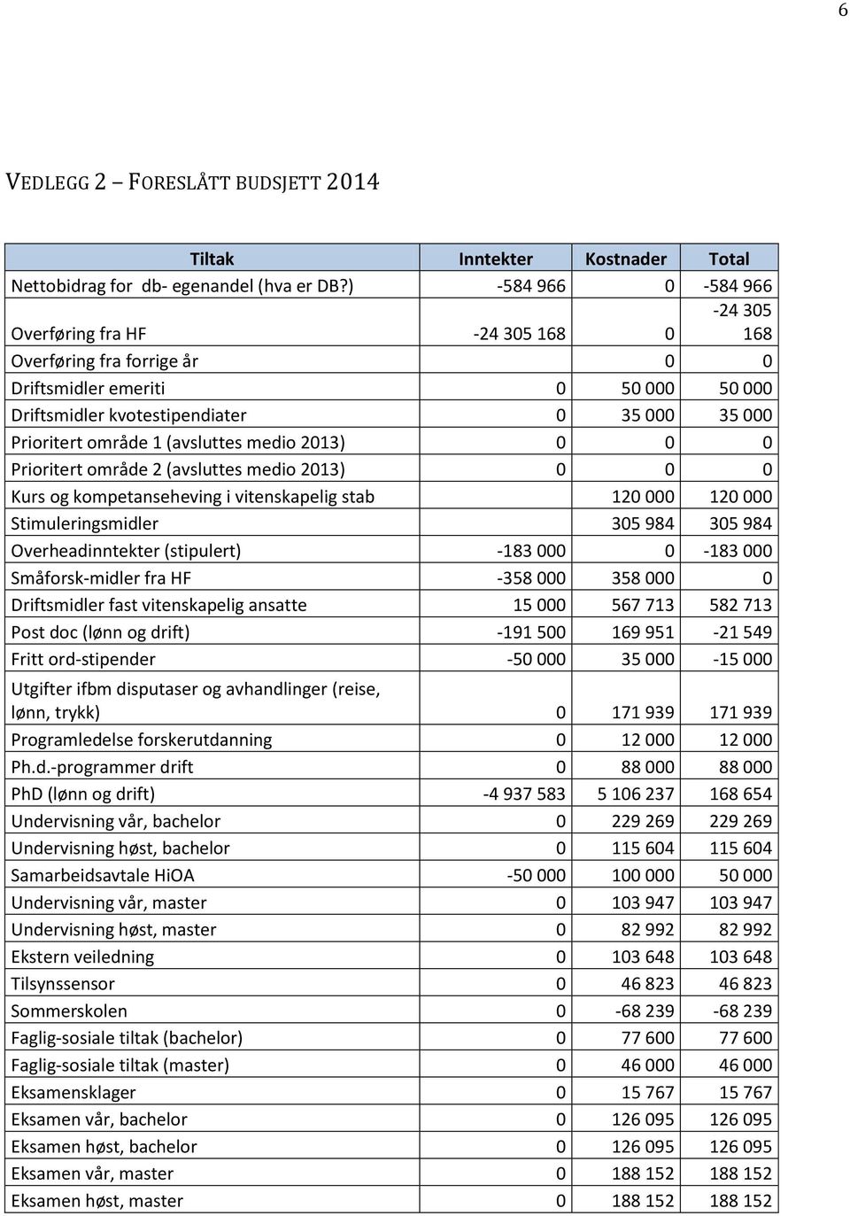 (avsluttes medio 2013) 0 0 0 Prioritert område 2 (avsluttes medio 2013) 0 0 0 Kurs og kompetanseheving i vitenskapelig stab 120 000 120 000 Stimuleringsmidler 305 984 305 984 Overheadinntekter