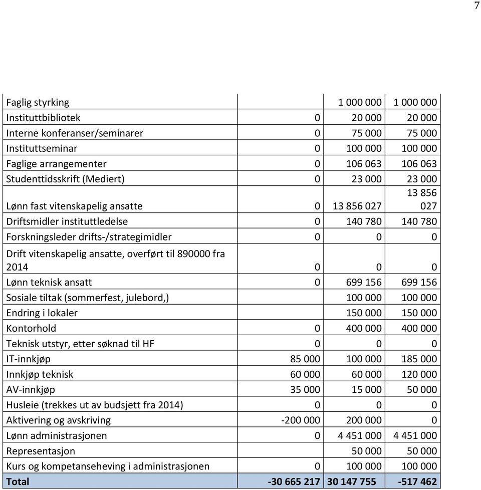 vitenskapelig ansatte, overført til 890000 fra 2014 0 0 0 Lønn teknisk ansatt 0 699 156 699 156 Sosiale tiltak (sommerfest, julebord,) 100 000 100 000 Endring i lokaler 150 000 150 000 Kontorhold 0