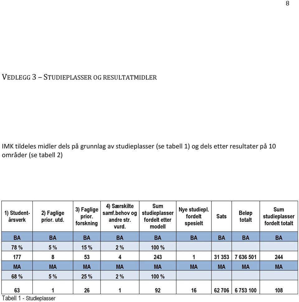 Sum studieplasser fordelt etter modell Nye studiepl.