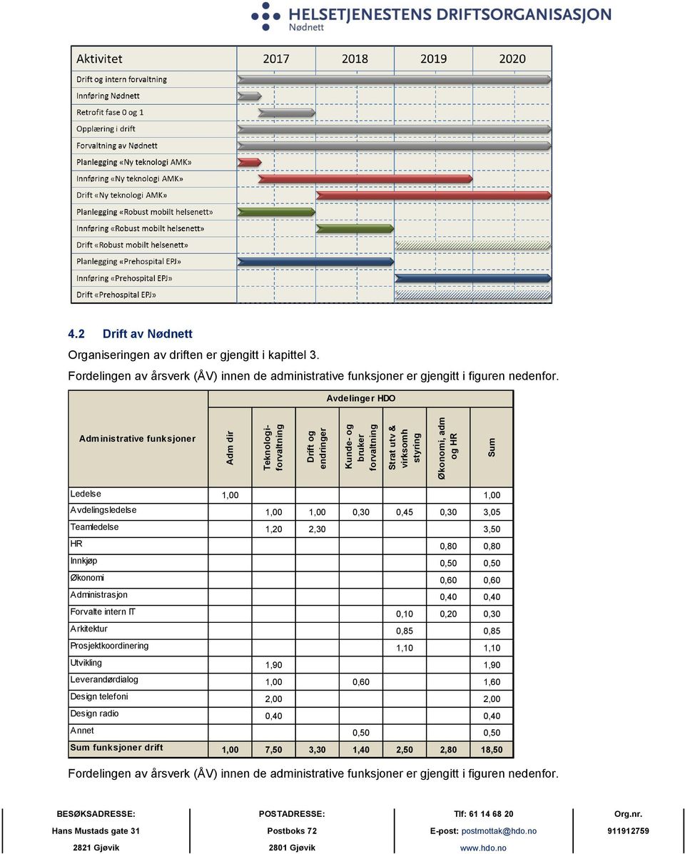 Avdelingsledelse 1,00 1,00 0,30 0,45 0,30 3,05 Teamledelse 1,20 2,30 3,50 HR 0,80 0,80 Innkjøp 0,50 0,50 Økonomi 0,60 0,60 Administrasjon 0,40 0,40 Forvalte intern IT 0,10 0,20 0,30 Arkitektur 0,85