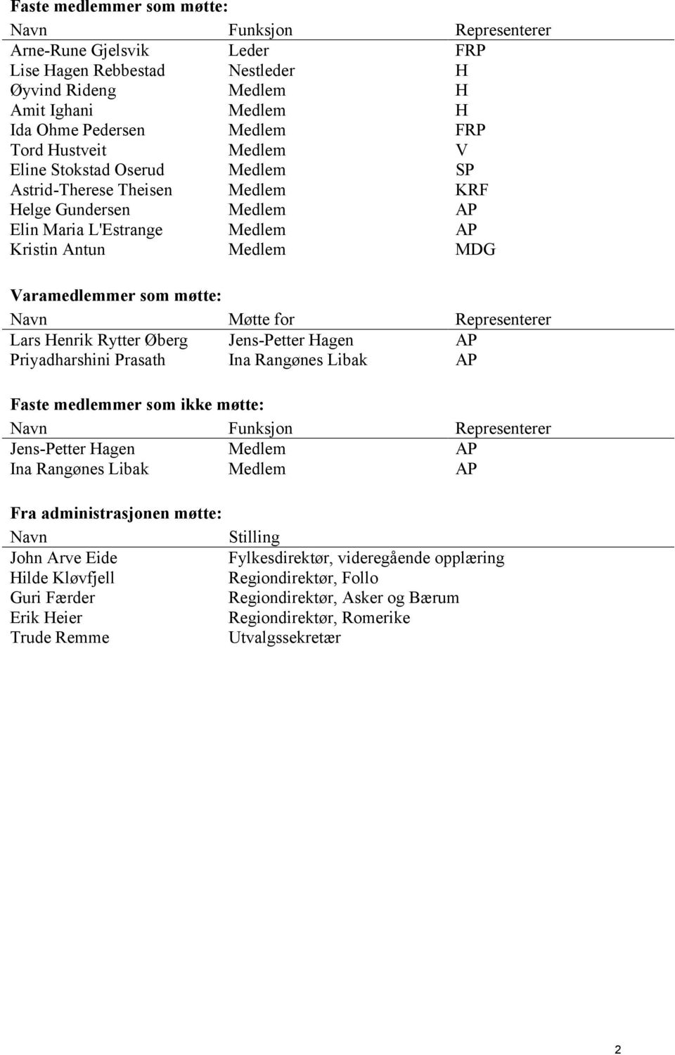 Møtte for Representerer Lars Henrik Rytter Øberg Jens-Petter Hagen AP Priyadharshini Prasath Ina Rangønes Libak AP Faste medlemmer som ikke møtte: Navn Funksjon Representerer Jens-Petter Hagen Medlem