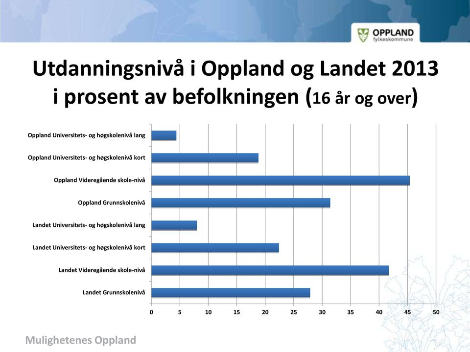 Videregående skole-nivå Oppland Grunnskolenivå Landet Universitets- og høgskolenivå lang Landet