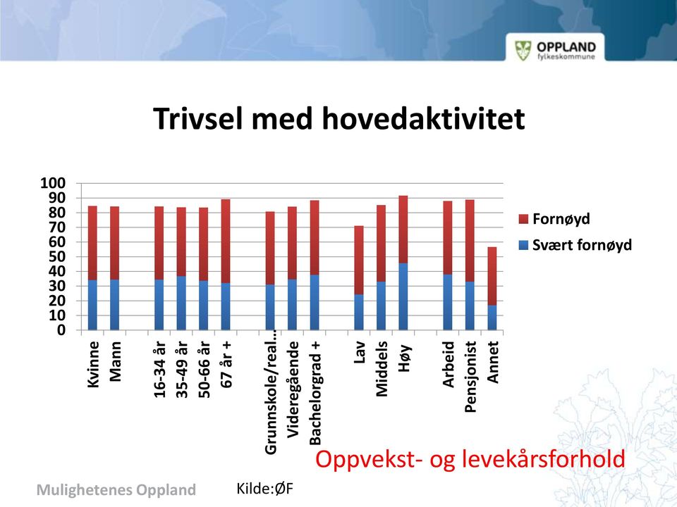 Høy Arbeid Pensjonist Annet Trivsel med hovedaktivitet 1 9