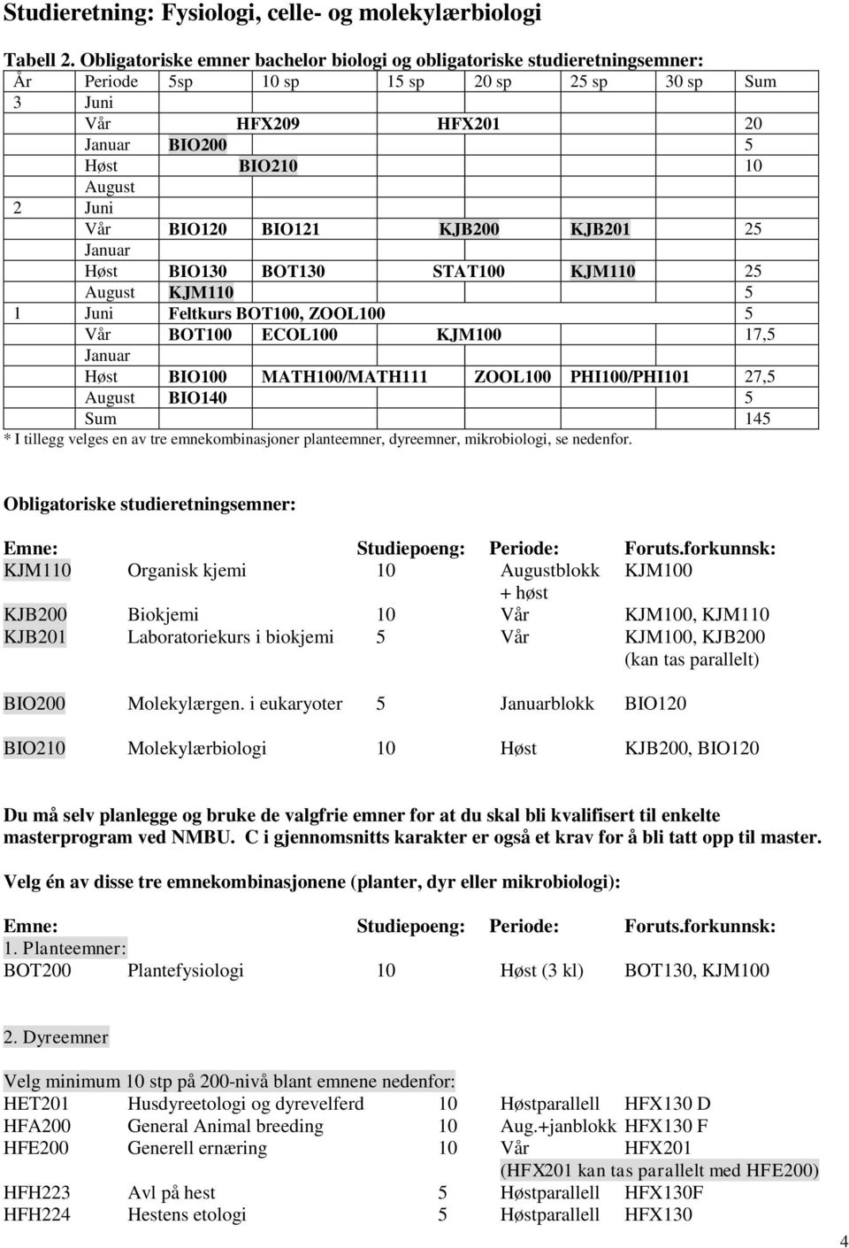 BIO121 KJB200 KJB201 25 Høst BIO130 BOT130 STAT100 KJM110 25 KJM110 5 1 Juni Feltkurs BOT100, ZOOL100 5 Vår BOT100 ECOL100 KJM100 17,5 Høst BIO100 MATH100/MATH111 ZOOL100 PHI100/PHI101 27,5 BIO140 5