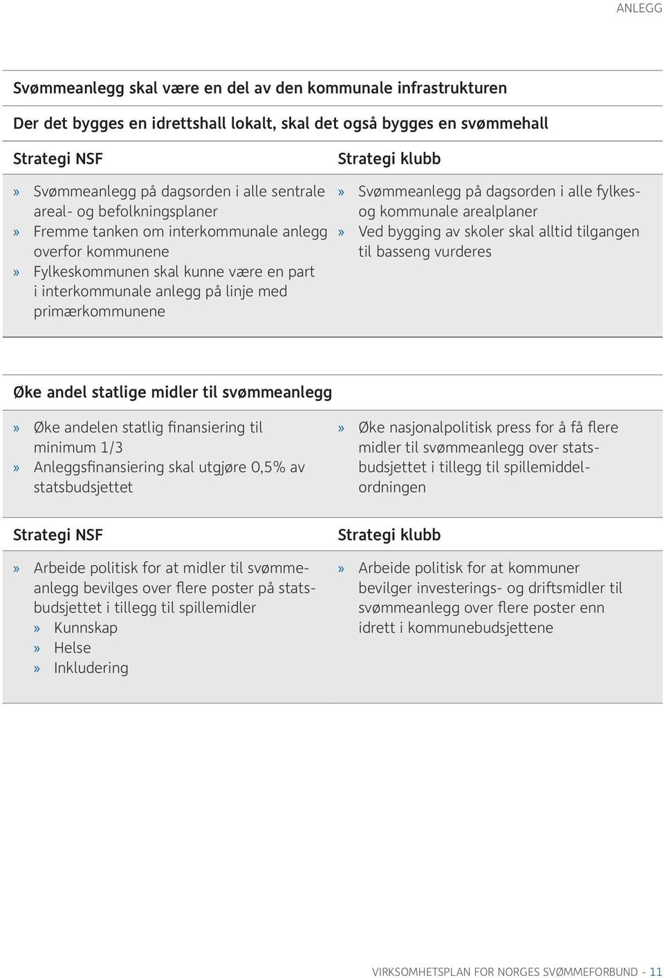 fylkesog kommunale arealplaner Ved bygging av skoler skal alltid tilgangen til basseng vurderes Øke andel statlige midler til svømmeanlegg Øke andelen statlig finansiering til minimum 1/3