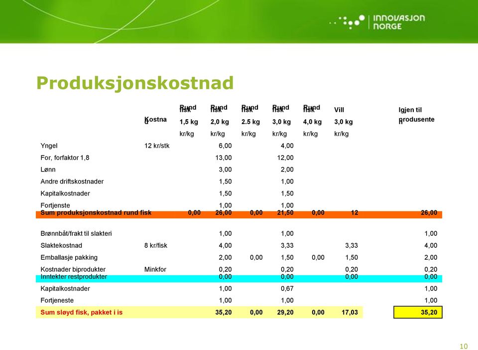 Kapitalkostnader 1,50 1,50 Fortjenste 1,00 1,00 Sum produksjonskostnad rund fisk 0,00 26,00 0,00 21,50 0,00 12 26,00 Brønnbåt/frakt til slakteri 1,00 1,00 1,00 Slaktekostnad 8 kr/fisk 4,00