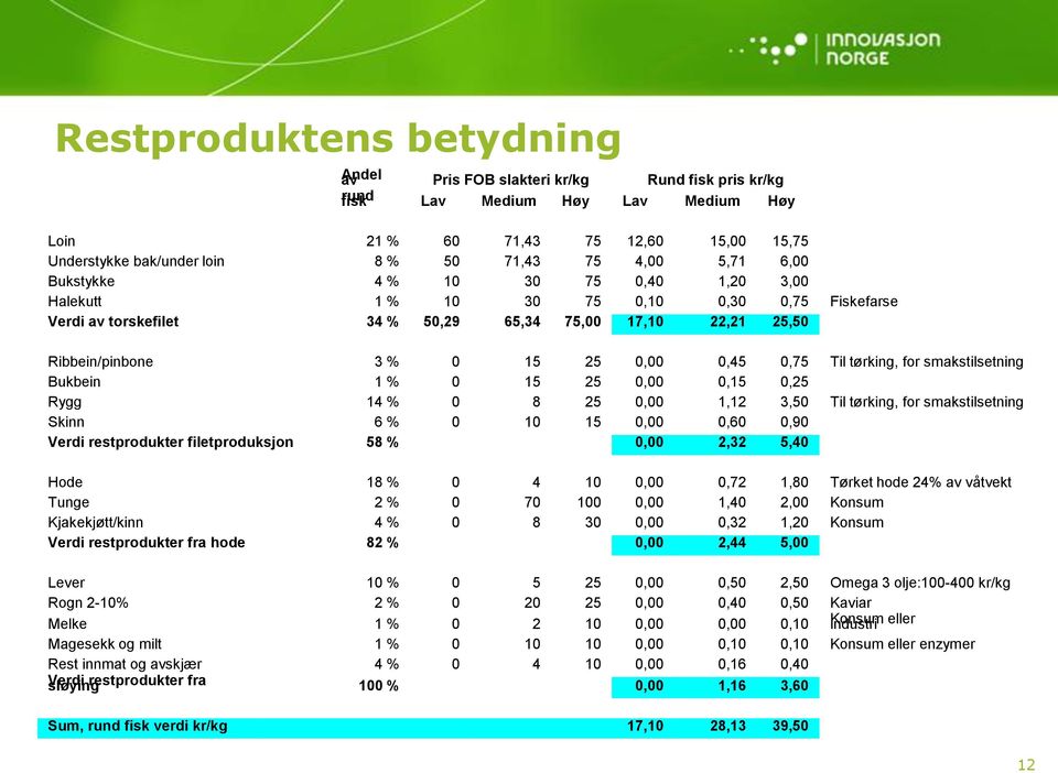 0,45 0,75 Til tørking, for smakstilsetning Bukbein 1 % 0 15 25 0,00 0,15 0,25 Rygg 14 % 0 8 25 0,00 1,12 3,50 Til tørking, for smakstilsetning Skinn 6 % 0 10 15 0,00 0,60 0,90 Verdi restprodukter