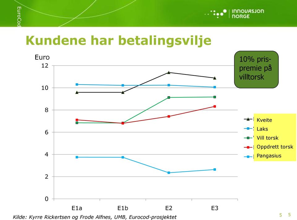 Vill torsk Oppdrett torsk Pangasius 2 0 E1a E1b E2 E3