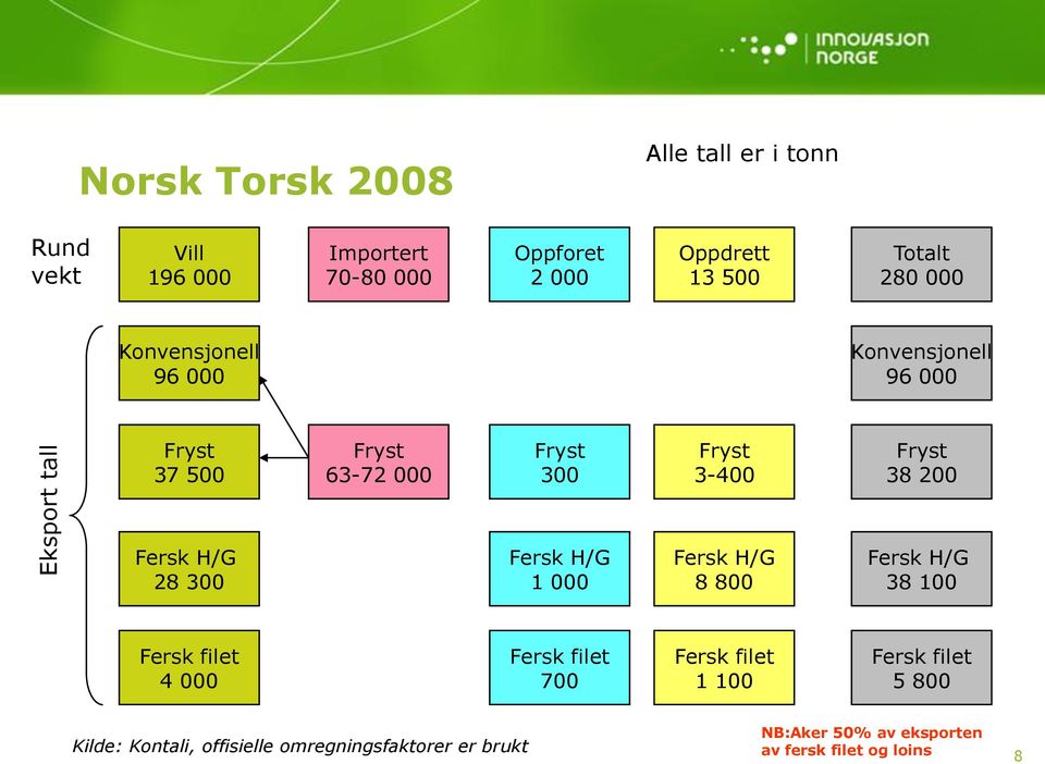 200 Fersk H/G 28 300 Fersk H/G 1 000 Fersk H/G 8 800 Fersk H/G 38 100 Fersk filet 4 000 Fersk filet 700 Fersk filet 1 100