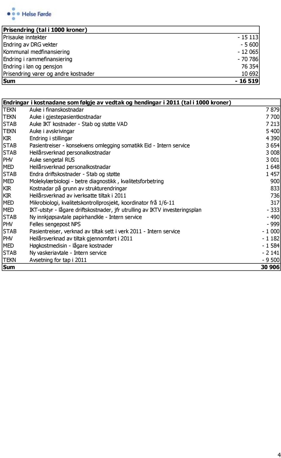 gjestepasientkostnadar 7 700 STAB Auke IKT kostnader - Stab og støtte VAD 7 213 TEKN Auke i avskrivingar 5 400 KIR Endring i stillingar 4 390 STAB Pasientreiser - konsekvens omlegging somatikk Eid -