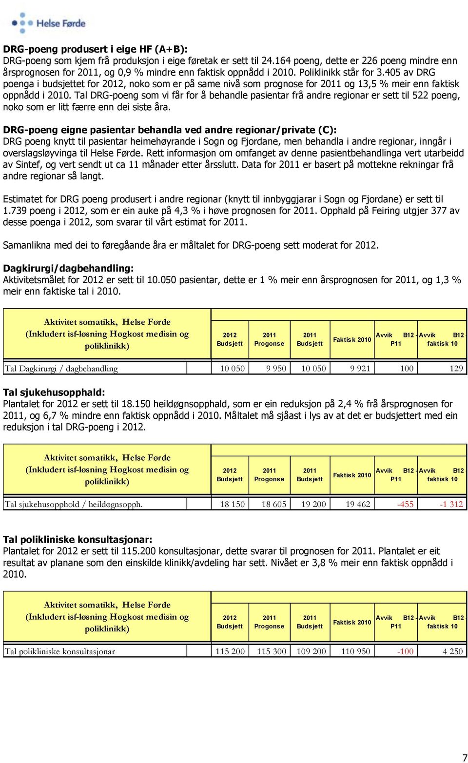 405 av DRG poenga i budsjettet for 2012, noko som er på same nivå som prognose for og 13,5 % meir enn faktisk oppnådd i 2010.