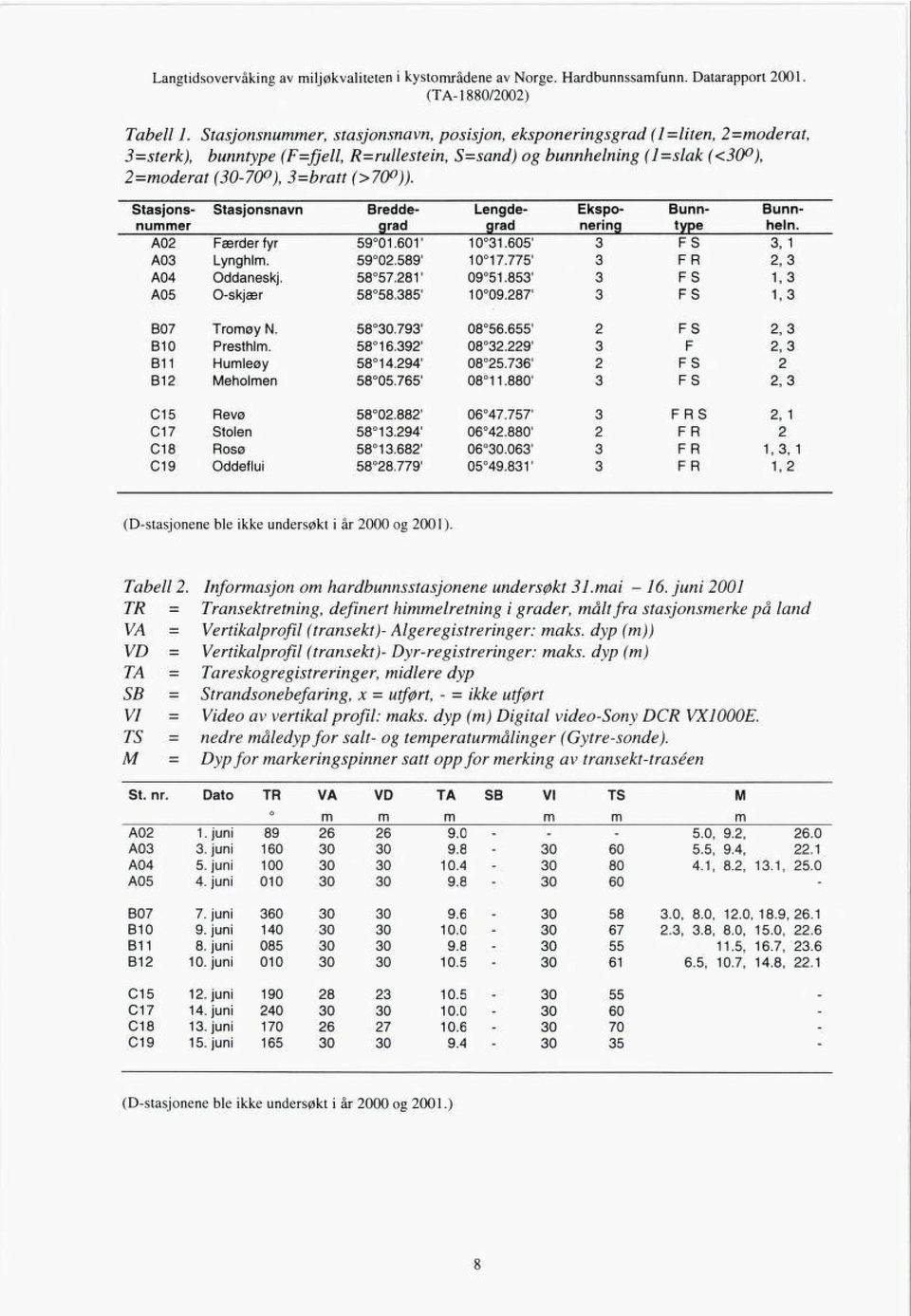 Stasjons- Stasjonsnavn Bredde- Lengde- Eksponering tvpe heln. Bunn- Bunnnummer grad grad A0 Færder fyr 59 0.60' 0.605' FS, A0 Lynghlm. 59 0.589' 0 7.775" FR, A0 Oddaneskj. 58 57.8' 09 5.