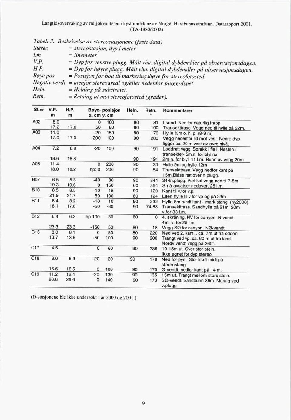 Negativ verdi utenfor stereoareal og/eller nedenfor plugg-dypet Hein. = Helnins Heining på substratet. Retn. = Retning ut mot stereofotosted (grader). St.nr V.P. H.P. Bøye- posisjon Hein. Retn. Kommentarer x, cm y, cm A0 8.