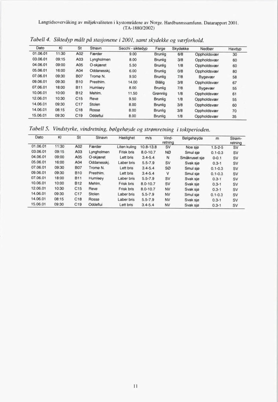 50 Brunlig /8 Oppholdsvær 60 05.06.0 6:00 A0 Oddanesskj. 6.00 Brunlig 0/8 Oppholdsvær 80 07.06.0 09:0 B07 Tromø N. 9.50 Brunlig 7/8 Bygevær 58 09.06.0 09:0 B0 Presthlm. Blålig /8 Oppholdsvær 67 07.06.0 8:00 B Humleøy 0.