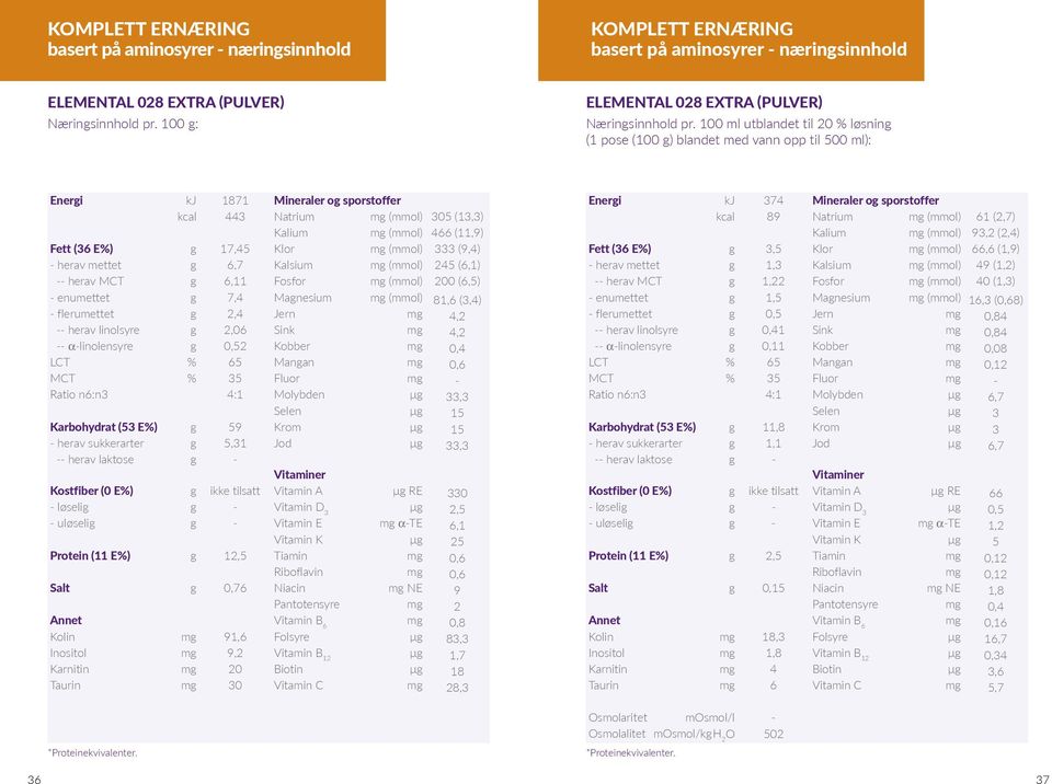 E%) g 17,45 Klor mg (mmol) 333 (9,4) - herav mettet g 6,7 Kalsium mg (mmol) 245 (6,1) -- herav MCT g 6,11 Fosfor mg (mmol) 200 (6,5) - enumettet g 7,4 Magnesium mg (mmol) 81,6 (3,4) - flerumettet g