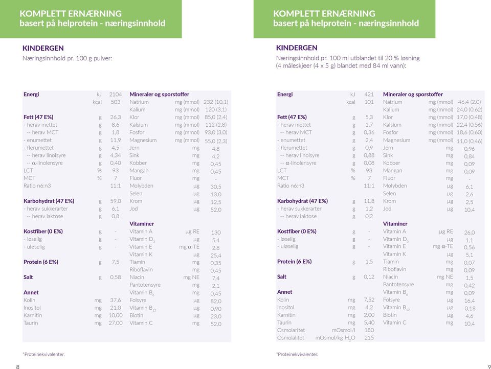 E%) g 26,3 Klor mg (mmol) 85,0 (2,4) - herav mettet g 8,6 Kalsium mg (mmol) 112 (2,8) -- herav MCT g 1,8 Fosfor mg (mmol) 93,0 (3,0) - enumettet g 11,9 Magnesium mg (mmol) 55,0 (2,3) - flerumettet g