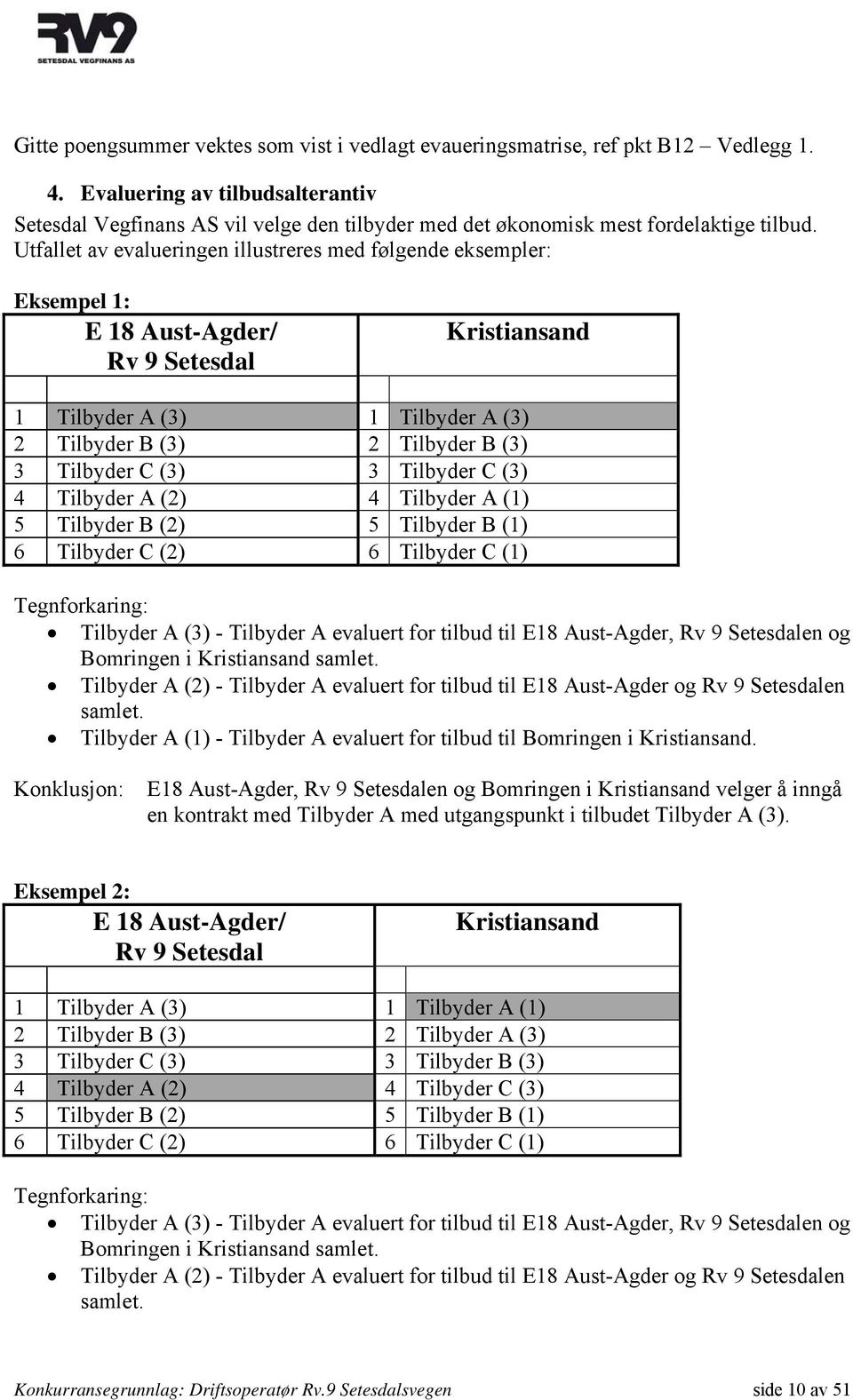 Utfallet av evalueringen illustreres med følgende eksempler: Eksempel 1: E 18 Aust-Agder/ Rv 9 Setesdal Kristiansand 1 Tilbyder A (3) 1 Tilbyder A (3) 2 Tilbyder B (3) 2 Tilbyder B (3) 3 Tilbyder C