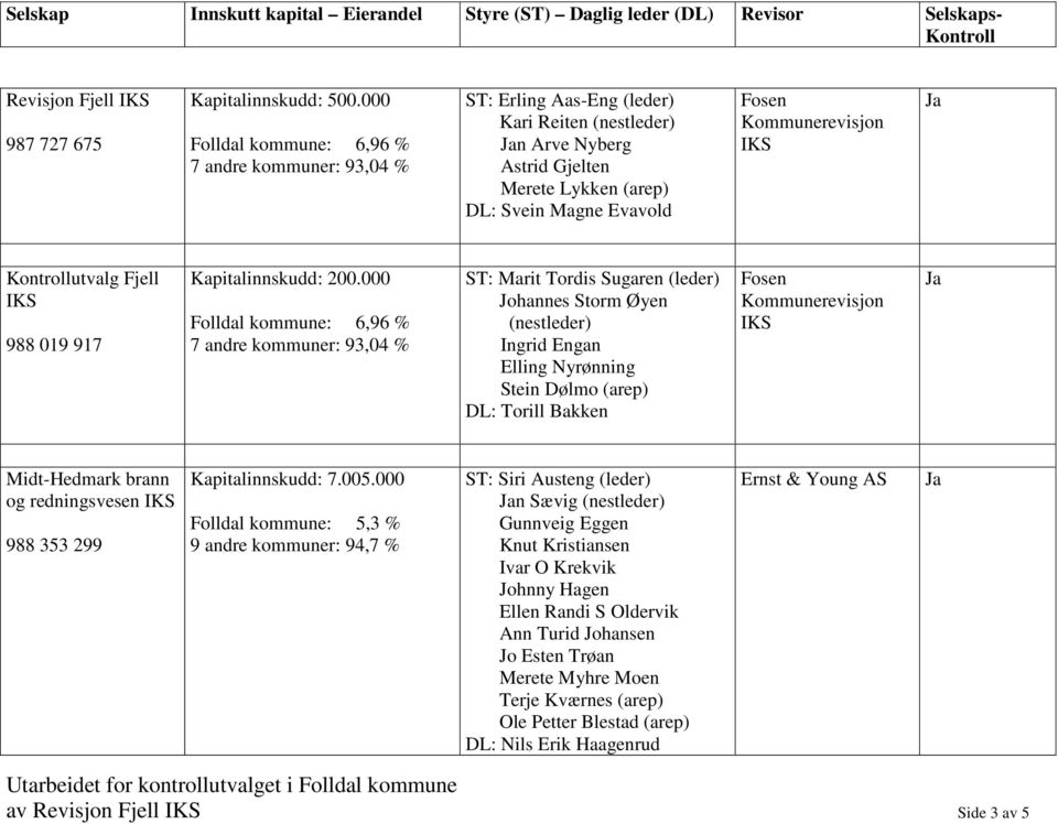 Kommunerevisjon IKS Kontrollutvalg Fjell IKS 988 019 917 Kapitalinnskudd: 200.