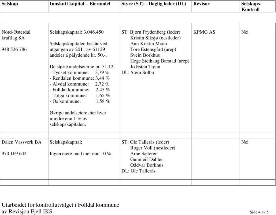 12 - Tynset kommune: 3,79 % - Rendalen kommune: 3,44 % - Alvdal kommune: 2,72 % - Folldal kommune: 2,45 % - Tolga kommune: 1,65 % - Os kommune: 1,58 % ST: Bjørn Frydenberg (leder) Kristin Siksjø