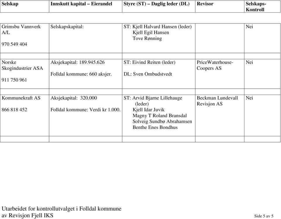 ST: Eivind Reiten (leder) DL: Sven Ombudstvedt PriceWaterhouse- Coopers AS Nei Kommunekraft AS 866 818 452 Aksjekapital: 320.000 