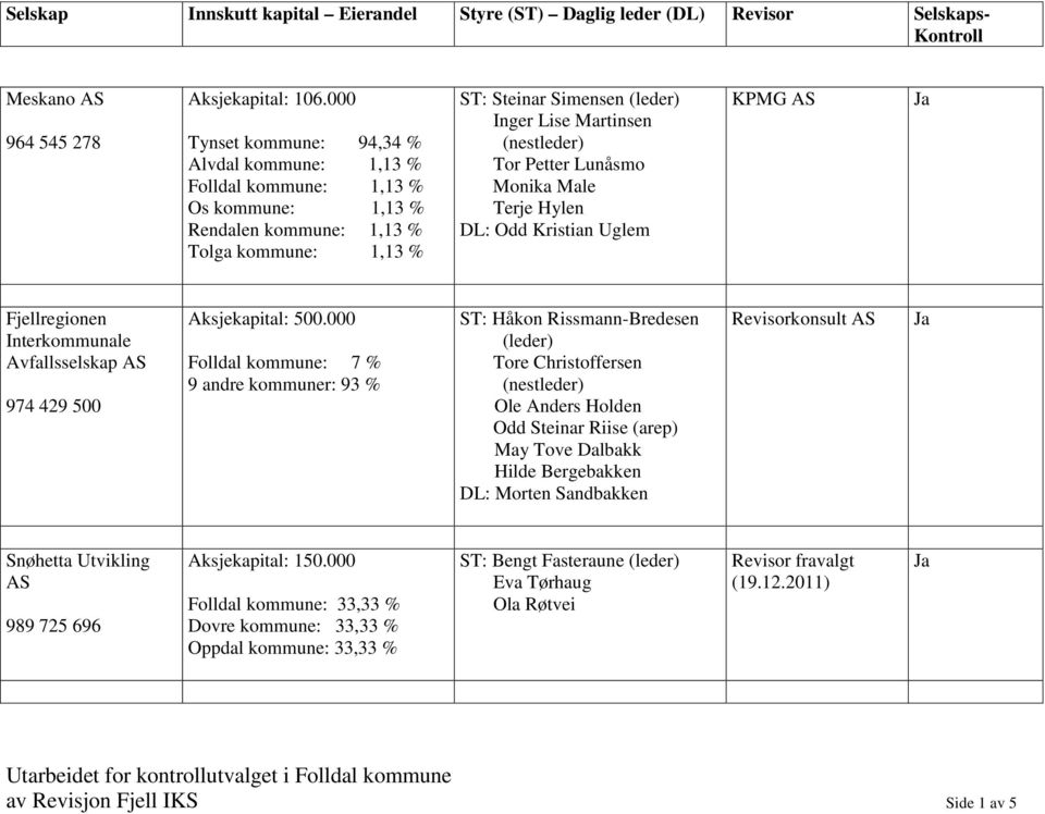 (nestleder) Tor Petter Lunåsmo Monika Male Terje Hylen DL: Odd Kristian Uglem KPMG AS Fjellregionen Interkommunale Avfallsselskap AS 974 429 500 Aksjekapital: 500.