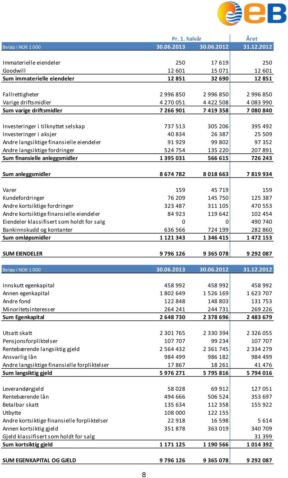 2012 Immaterielle eiendeler 250 17 619 250 Goodwill 12 601 15 071 12 601 Sum immaterielle eiendeler 12 851 32 690 12 851 Fallrettigheter 2 996 850 2 996 850 2 996 850 Varige driftsmidler 4 270 051 4