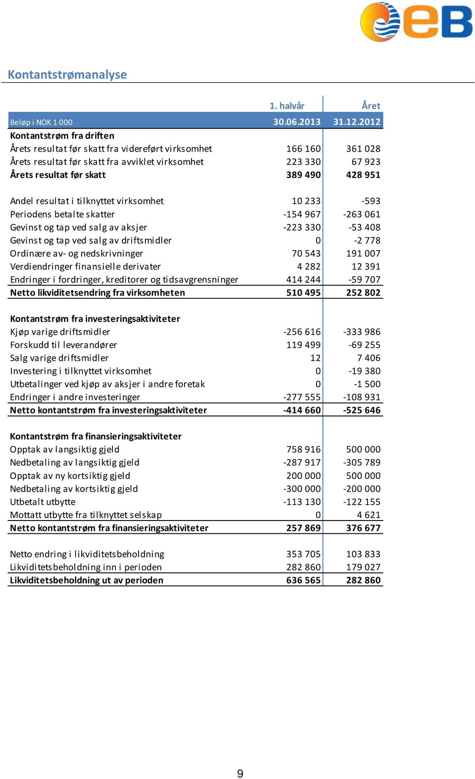 951 Andel resultat i tilknyttet virksomhet 10 233-593 Periodens betalte skatter -154 967-263 061 Gevinst og tap ved salg av aksjer -223 330-53 408 Gevinst og tap ved salg av driftsmidler 0-2 778