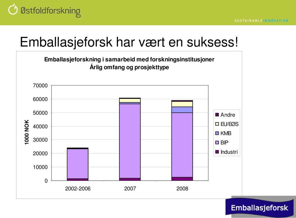 forskningsinstitusjoner Årlig omfang og prosjekttype