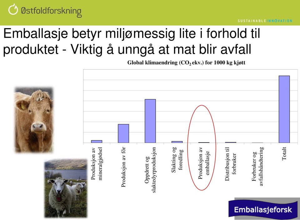 ) for 1000 kg kjøtt Produksjon av mineralgjødsel Produksjon av fôr Oppdrett og