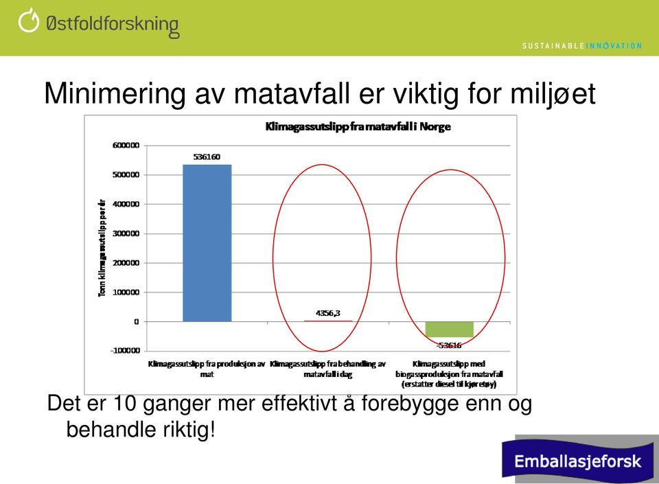 10 ganger mer effektivt å