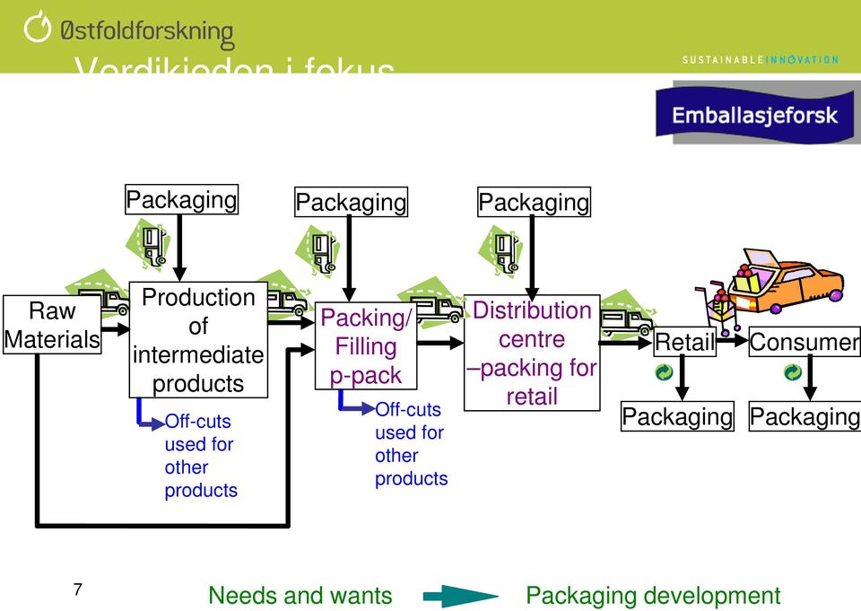 p-pack Off-cuts used for other products Distribution centre packing for