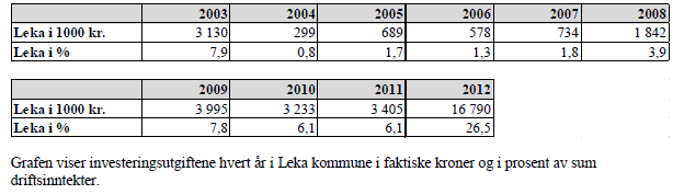 Sum lånesum er beregnet etter beskrevet forslag til investeringsplanen. Vi har ubrukte lånemidler pr. 1.1.2013 med kr 2 255 172.