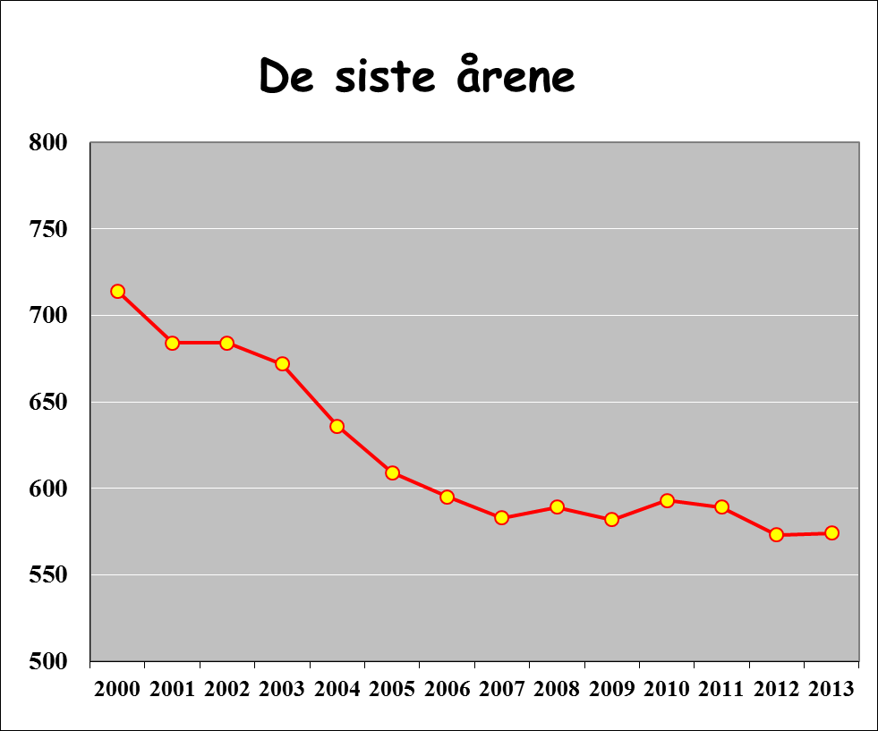 3 Utviklingen i kommunen de siste årene Rammetilskudd fra Staten henger sammen med antall innbyggere som bor i kommunen. De siste 50 årene viser statistikken at antall innbyggere er halvert.