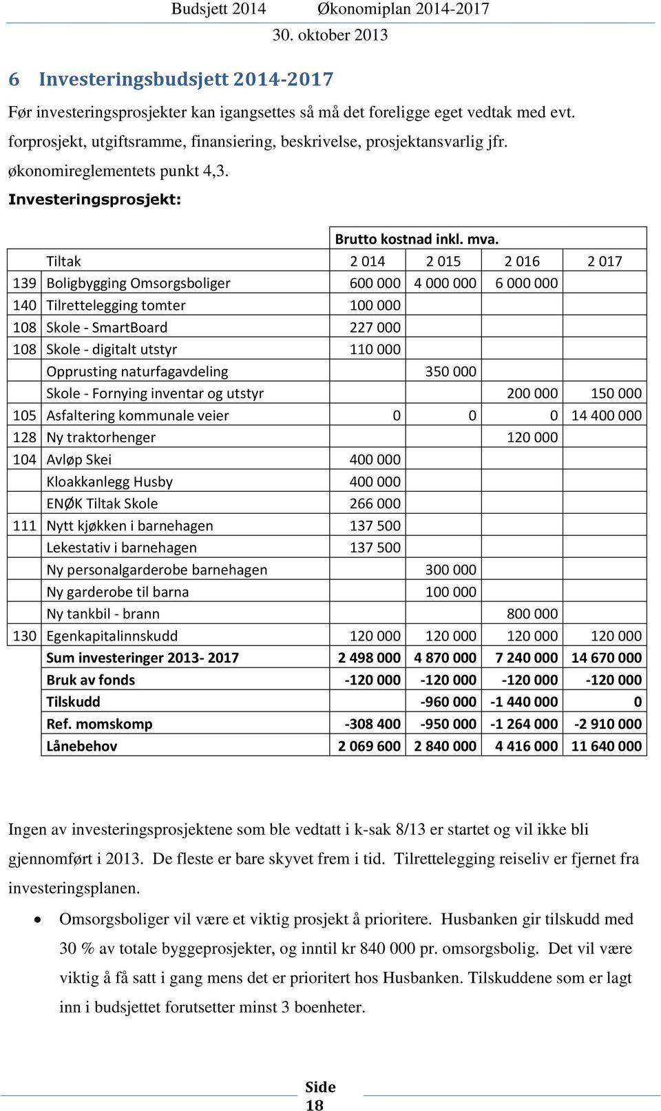 Tiltak 2 014 2 015 2 016 2 017 139 Boligbygging Omsorgsboliger 600 000 4 000 000 6 000 000 140 Tilrettelegging tomter 100 000 108 Skole - SmartBoard 227 000 108 Skole - digitalt utstyr 110 000