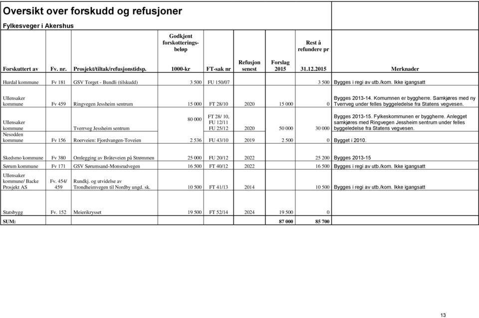 Ikke igangsatt Ullensaker kommune Fv 459 Ringvegen Jessheim sentrum 15 000 FT 28/10 2020 15 000 0 80 000 FT 28/ 10, FU 12/11 FU 25/12 2020 50 000 30 000 Ullensaker kommune Tverrveg Jessheim sentrum