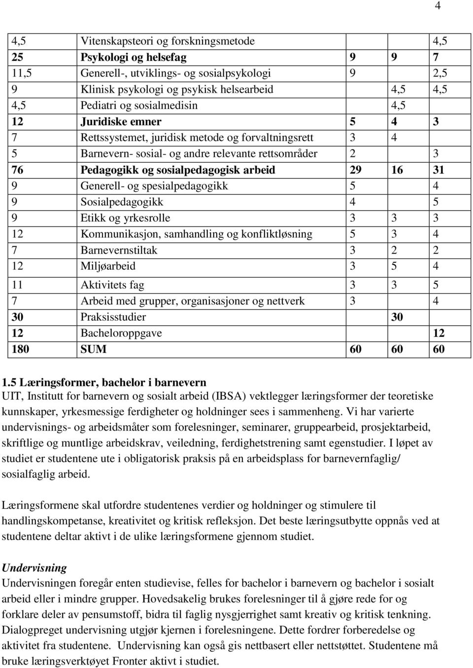 29 16 31 9 Generell- og spesialpedagogikk 5 4 9 Sosialpedagogikk 4 5 9 Etikk og yrkesrolle 3 3 3 12 Kommunikasjon, samhandling og konfliktløsning 5 3 4 7 Barnevernstiltak 3 2 2 12 Miljøarbeid 3 5 4