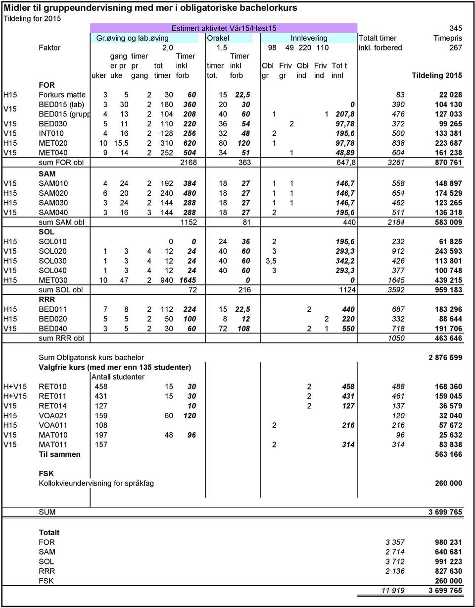 forb gr gr ind ind innl Tildeling 2015 FOR H15 Forkurs matte 3 5 2 30 60 15 22,5 83 22 028 V15 BED015 (lab) 3 30 2 180 360 20 30 0 390 104 130 BED015 (grupp 4 13 2 104 208 40 60 1 1 207,8 476 127 033