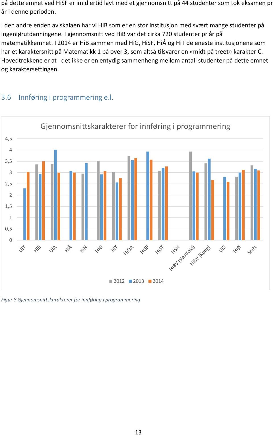 I 2014 er HiB sammen med HiG, HiSF, HiÅ og HiT de eneste institusjonene som har et karaktersnitt på Matematikk 1 på over 3, som altså tilsvarer en «midt på treet» karakter C.