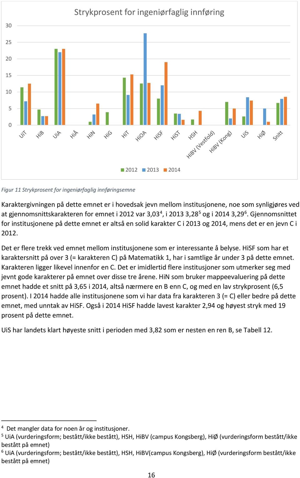 Gjennomsnittet for institusjonene på dette emnet er altså en solid karakter C i 2013 og 2014, mens det er en jevn C i 2012.