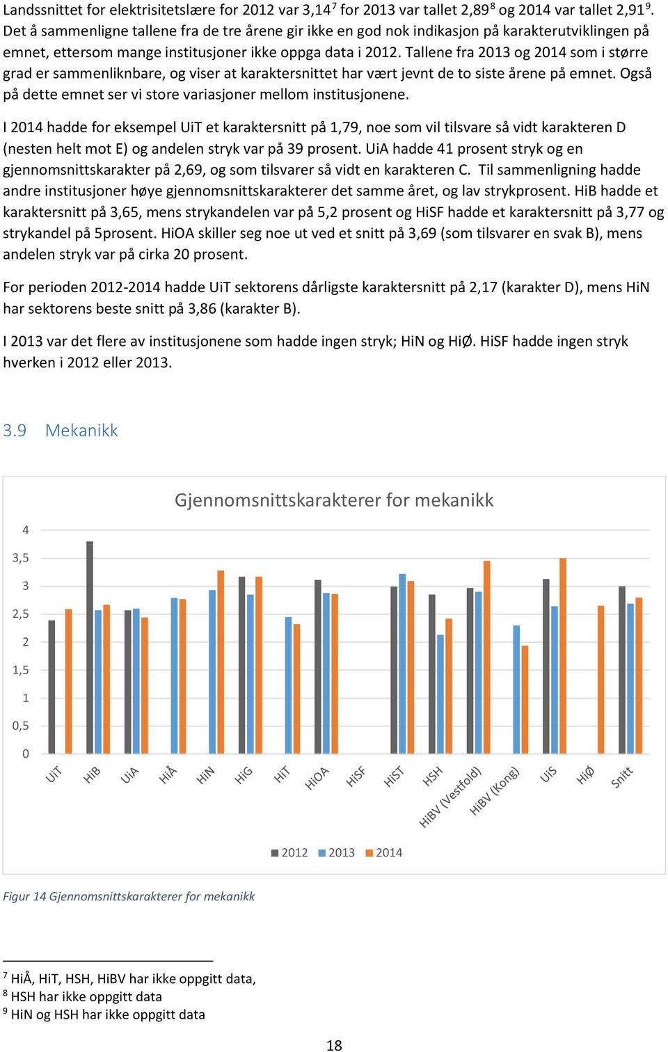 Tallene fra 2013 og 2014 som i større grad er sammenliknbare, og viser at karaktersnittet har vært jevnt de to siste årene på emnet. Også på dette emnet ser vi store variasjoner mellom institusjonene.