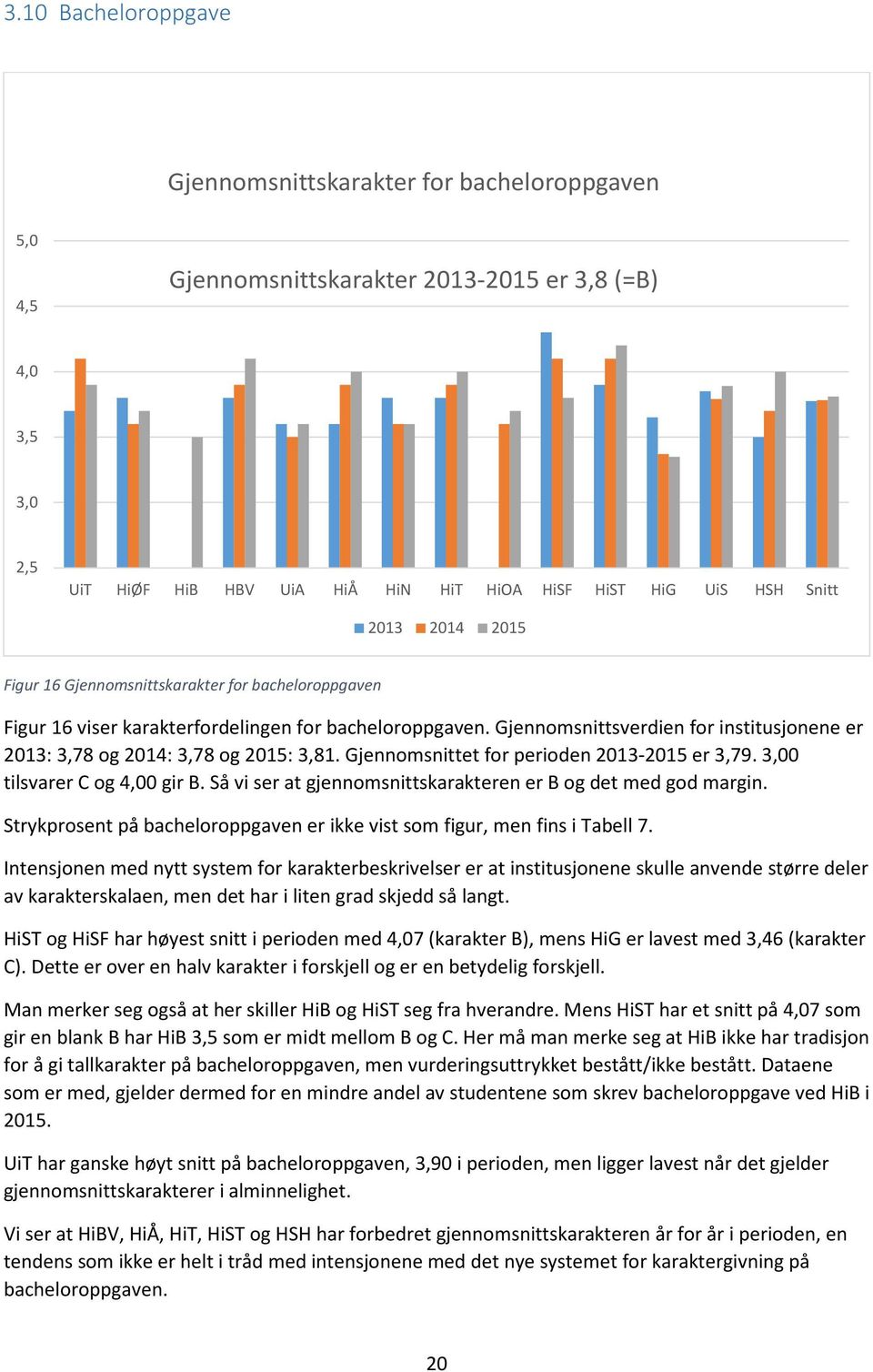 Gjennomsnittsverdien for institusjonene er 2013: 3,78 og 2014: 3,78 og 2015: 3,81. Gjennomsnittet for perioden 2013-2015 er 3,79. 3,00 tilsvarer C og 4,00 gir B.