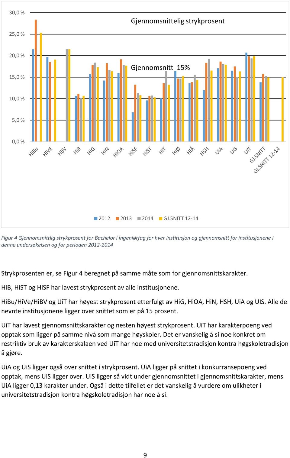 se Figur 4 beregnet på samme måte som for gjennomsnittskarakter. HiB, HiST og HiSF har lavest strykprosent av alle institusjonene.