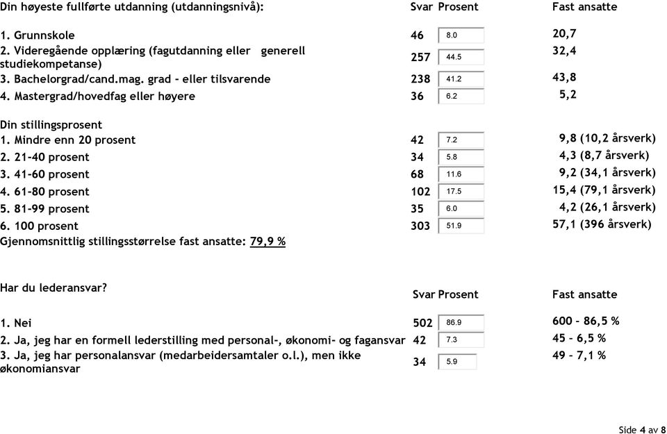 21-40 prosent 34 5.8 4,3 (8,7 årsverk) 3. 41-60 prosent 68 11.6 9,2 (34,1 årsverk) 4. 61-80 prosent 102 17.5 15,4 (79,1 årsverk) 5. 81-99 prosent 35 6.0 4,2 (26,1 årsverk) 6. 100 prosent 303 51.